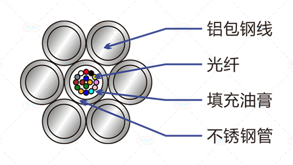 OPGW-24B1-42結構圖