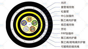 FADSS光纜截面
