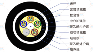 GYFTY63光纜截面