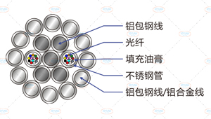 opgw光纜截面