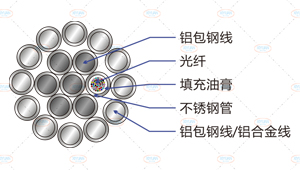 opgw光纜截面